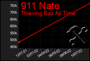 Total Graph of 911 Nate