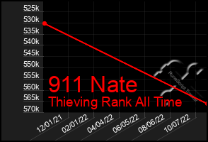 Total Graph of 911 Nate