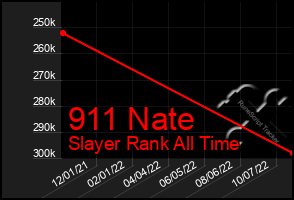 Total Graph of 911 Nate