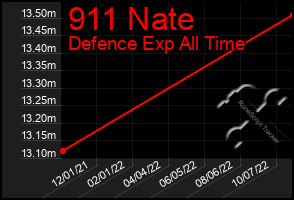 Total Graph of 911 Nate