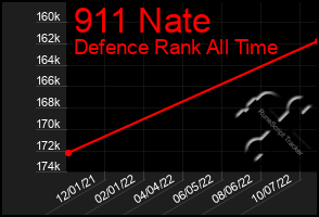 Total Graph of 911 Nate