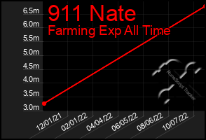 Total Graph of 911 Nate
