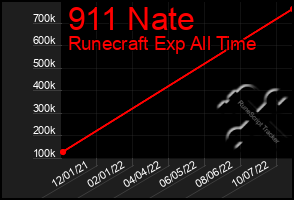 Total Graph of 911 Nate