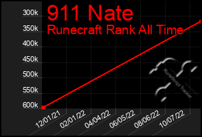 Total Graph of 911 Nate