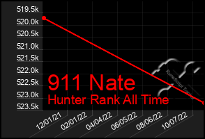 Total Graph of 911 Nate