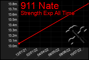 Total Graph of 911 Nate
