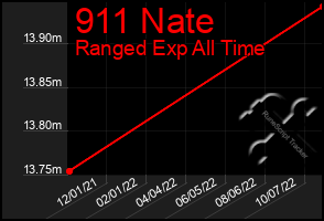 Total Graph of 911 Nate