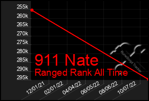Total Graph of 911 Nate