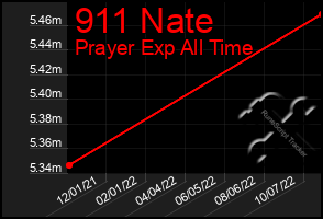 Total Graph of 911 Nate