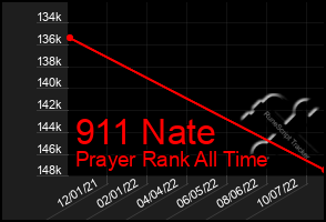 Total Graph of 911 Nate