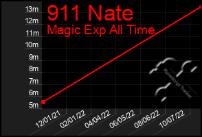 Total Graph of 911 Nate