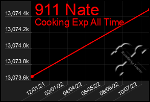 Total Graph of 911 Nate