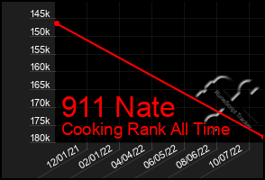 Total Graph of 911 Nate