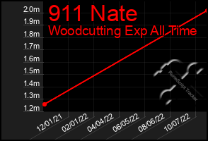 Total Graph of 911 Nate