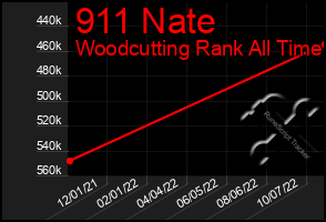 Total Graph of 911 Nate