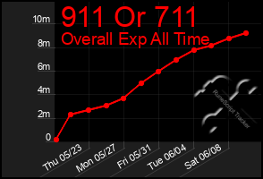 Total Graph of 911 Or 711