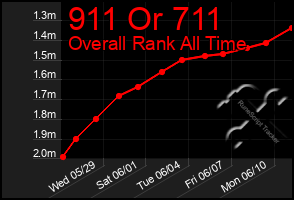 Total Graph of 911 Or 711