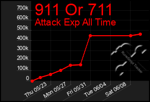 Total Graph of 911 Or 711