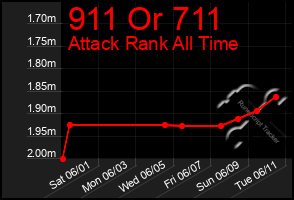 Total Graph of 911 Or 711