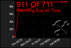Total Graph of 911 Or 711