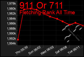 Total Graph of 911 Or 711