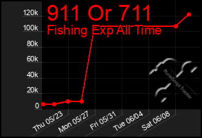 Total Graph of 911 Or 711