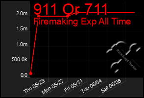 Total Graph of 911 Or 711