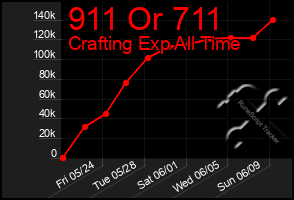 Total Graph of 911 Or 711