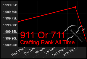 Total Graph of 911 Or 711
