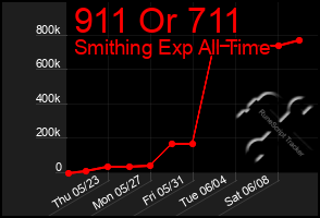 Total Graph of 911 Or 711