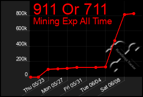 Total Graph of 911 Or 711