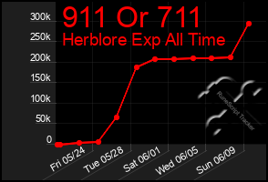 Total Graph of 911 Or 711