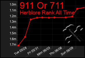 Total Graph of 911 Or 711