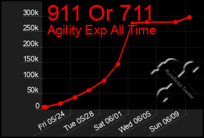 Total Graph of 911 Or 711