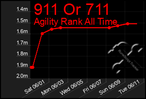 Total Graph of 911 Or 711