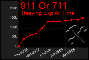 Total Graph of 911 Or 711