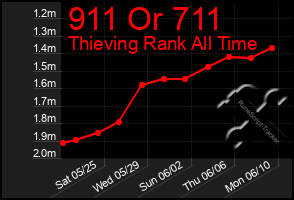 Total Graph of 911 Or 711