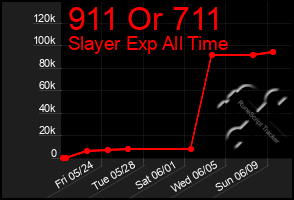 Total Graph of 911 Or 711