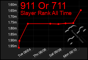 Total Graph of 911 Or 711