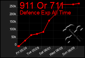 Total Graph of 911 Or 711