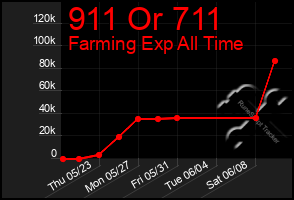 Total Graph of 911 Or 711