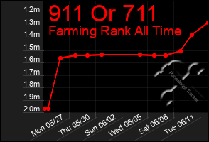 Total Graph of 911 Or 711