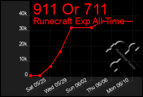 Total Graph of 911 Or 711