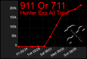 Total Graph of 911 Or 711