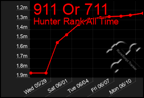 Total Graph of 911 Or 711