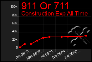 Total Graph of 911 Or 711