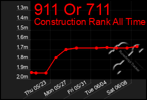 Total Graph of 911 Or 711
