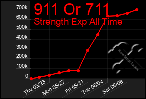 Total Graph of 911 Or 711