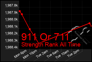 Total Graph of 911 Or 711