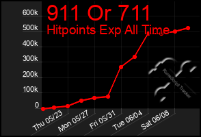 Total Graph of 911 Or 711